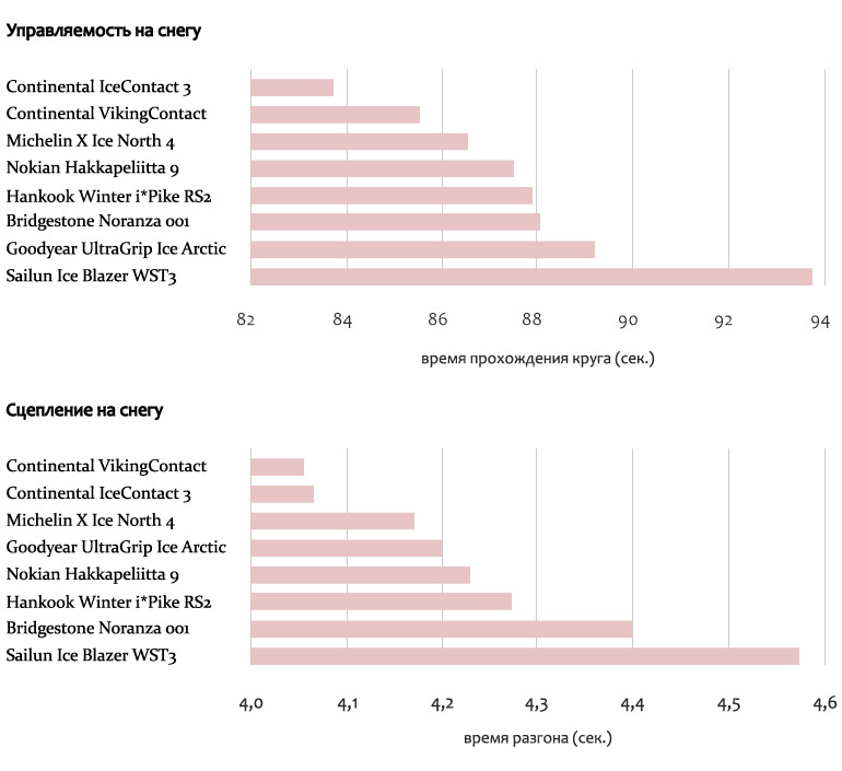 Тест зимних шипованных шин 225/50/ R17 на снегу