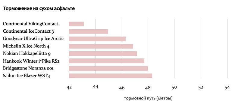 Тестирование зимних шипованных покрышек на сухом асфальте