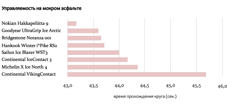 Зимние шины 225/50/ R17 на мокрой дороге