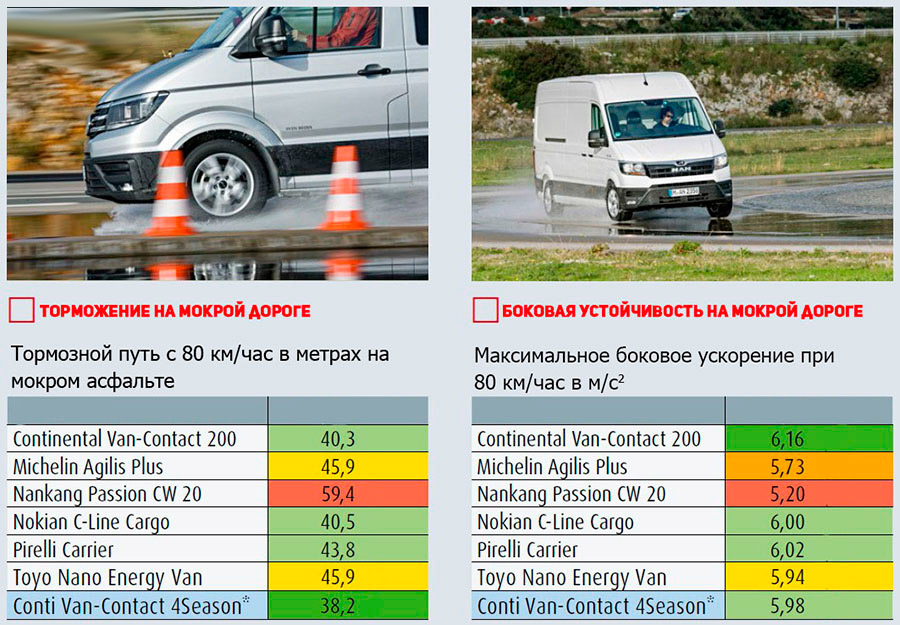 Тесты на мокрой дороге