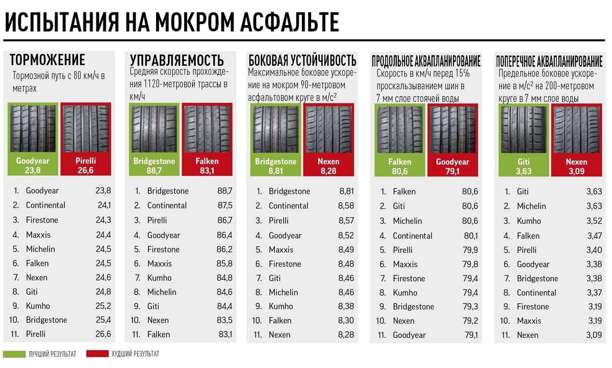 Тесты на мокрой дороге