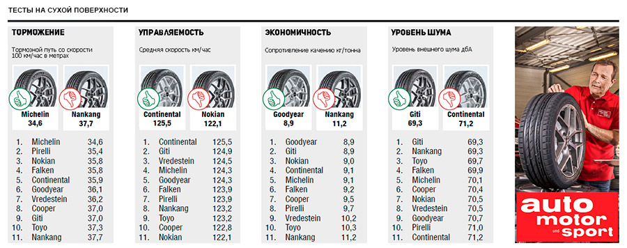 Тесты на сухой дороге