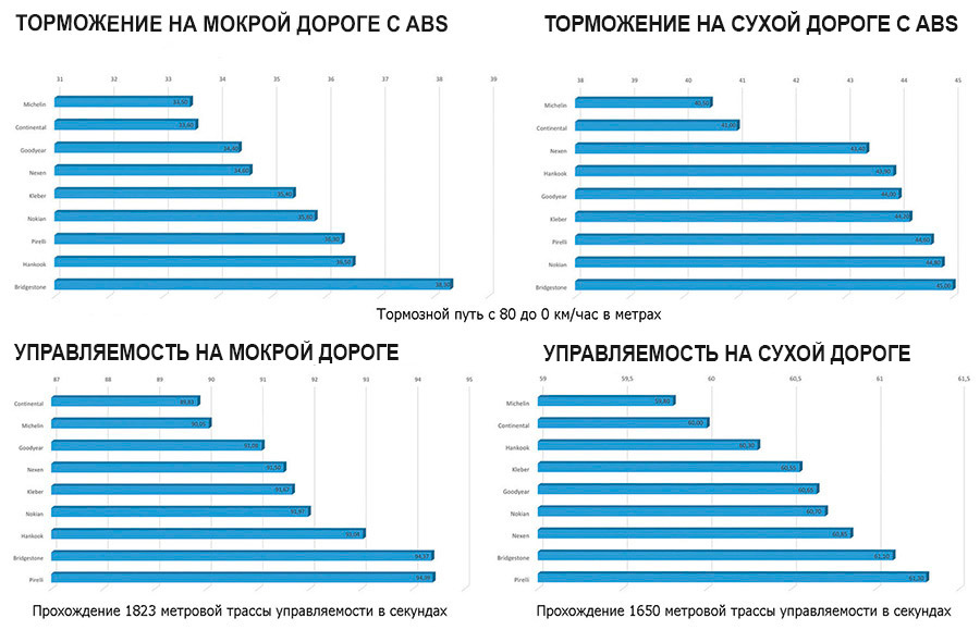 Тесты на торможение и управляемость