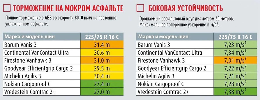 Торможение на мокром и боковая устойчивость