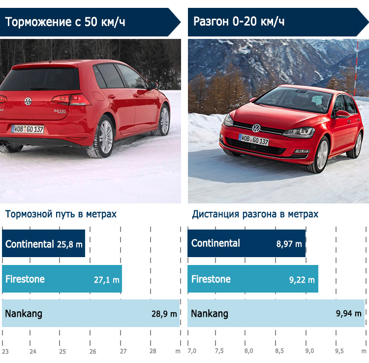 Торможение и разгон на снегу