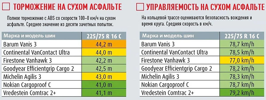 Торможение на сухом и управляемость