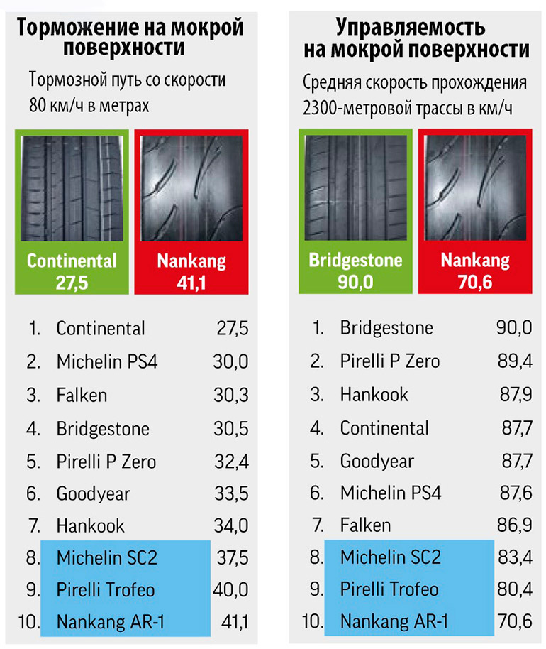 Торможение и управляемость на мокрой поверхности
