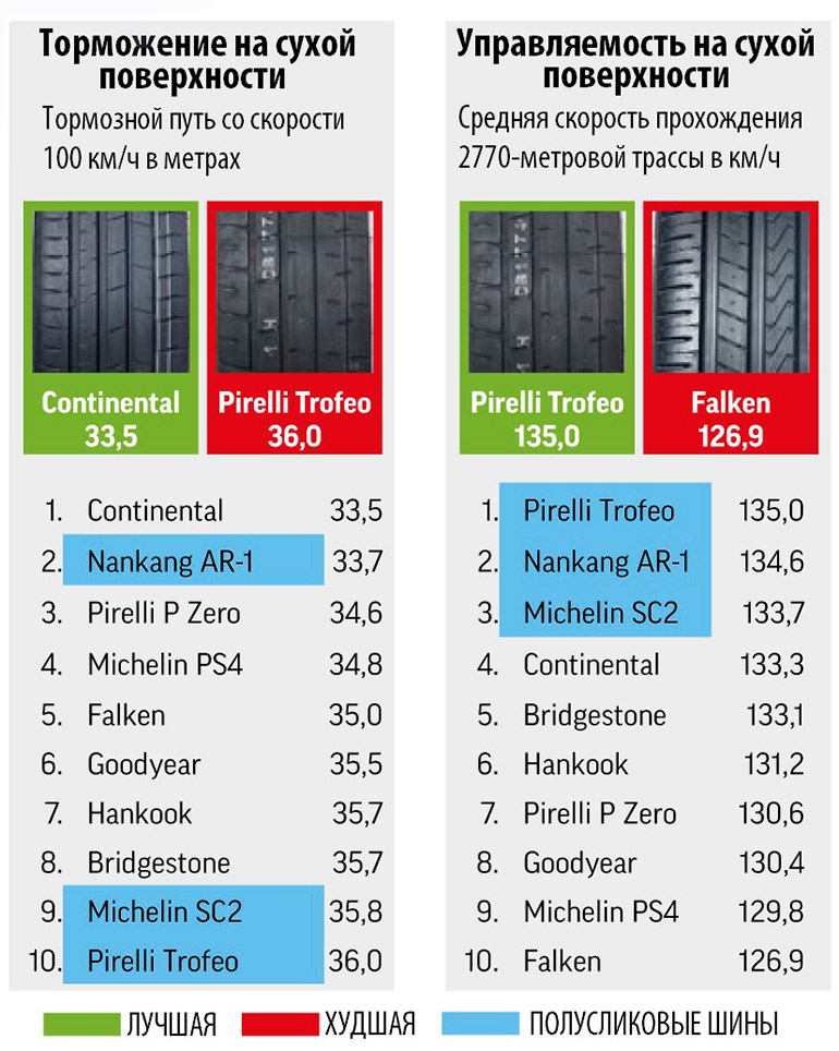 Торможение и управляемость на сухой поверхности
