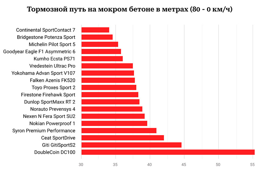 Торможение на мокром бетоне