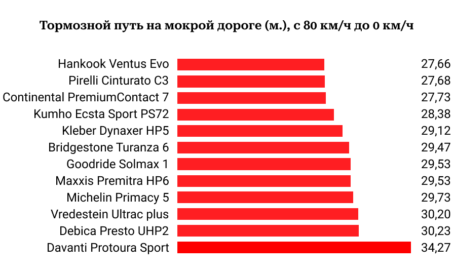 Торможение на мокрой дороге