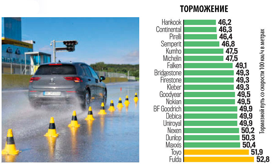 Торможение на мокром покрытии