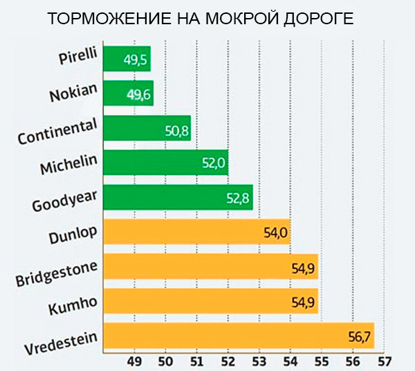 Торможение на мокром покрытии