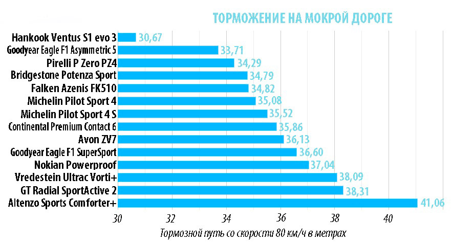 Торможение на сыром асфальте