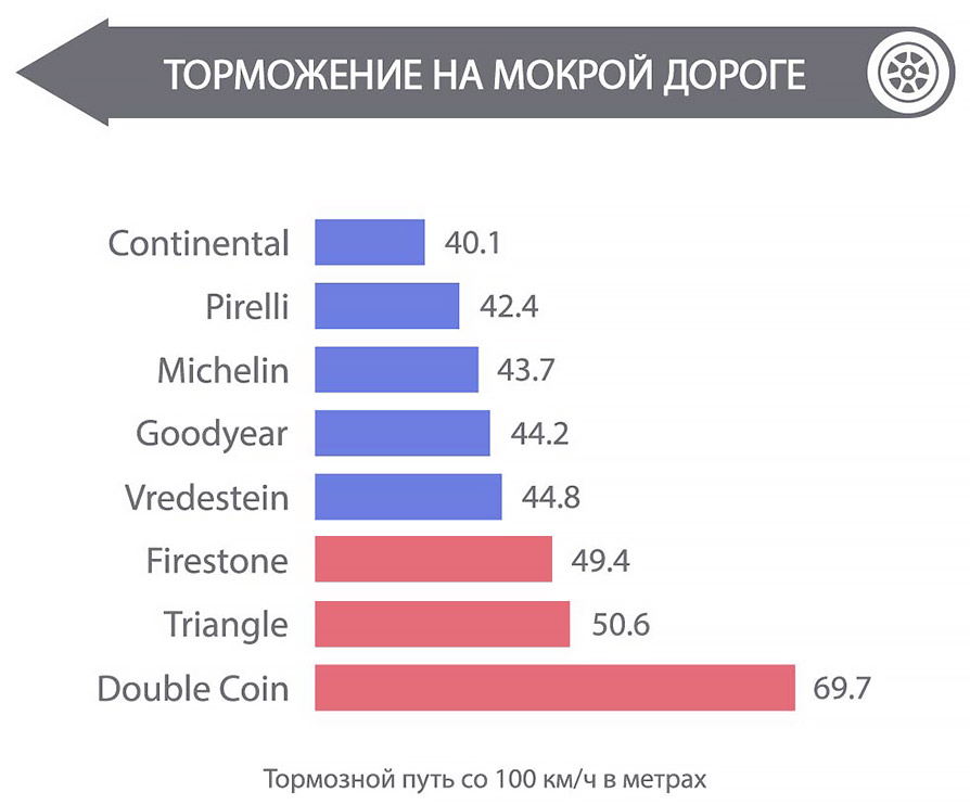 Торможение на мокрой поверхности