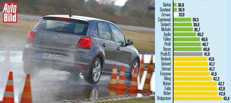 Торможение на мокрой дороге