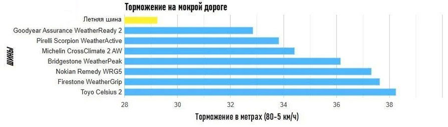 Торможение на мокрой поверхности
