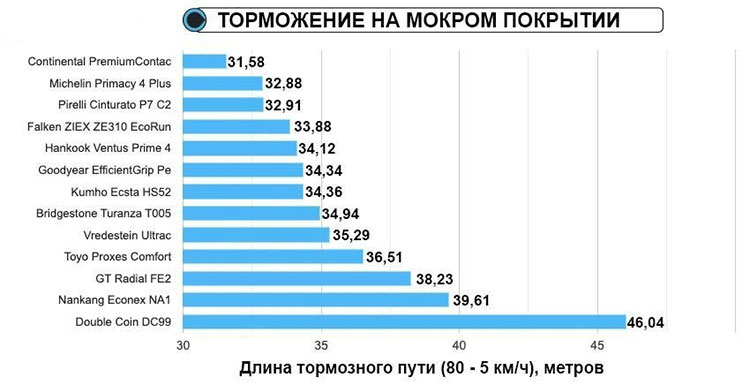 Торможение на мокрой поверхности