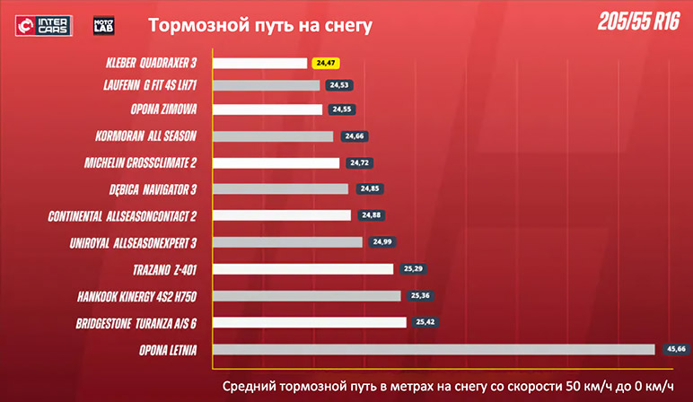 Торможение на снегу