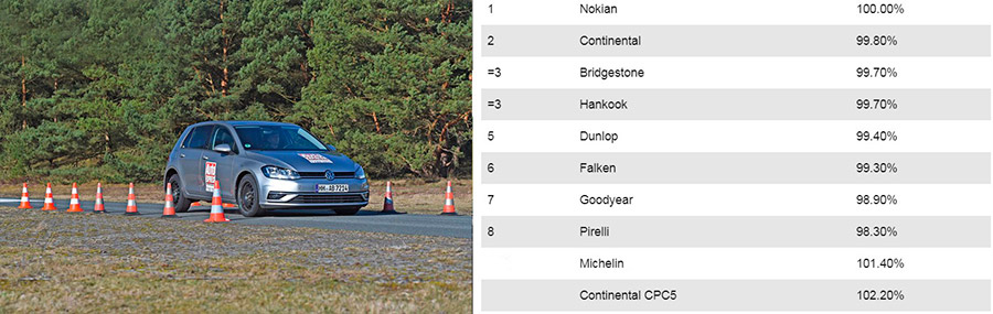 Результаты теста на торможение на снегу