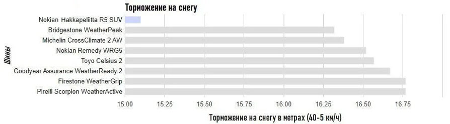 Торможение на заснеженном покрытии