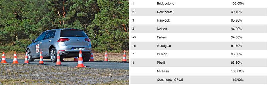 Торможение на сухой дороге на шинах 205/55/ R16