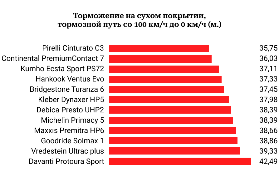 Результаты в тесте на торможение