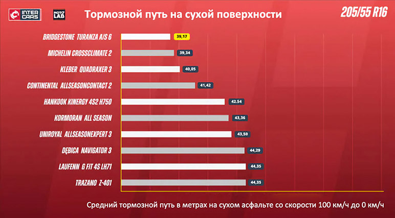 Торможение на сухом