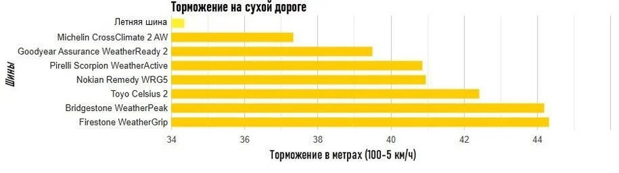 Торможение на сухом асфальте