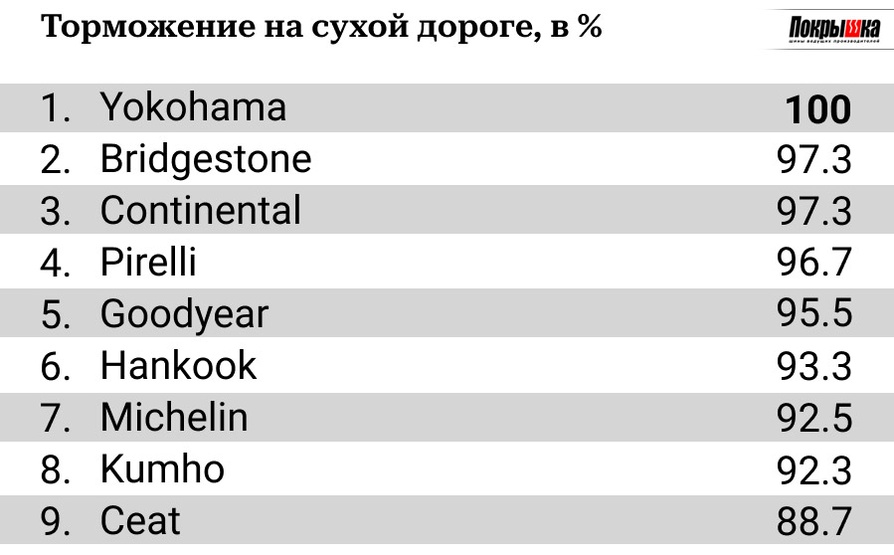Торможение на сухой дороге