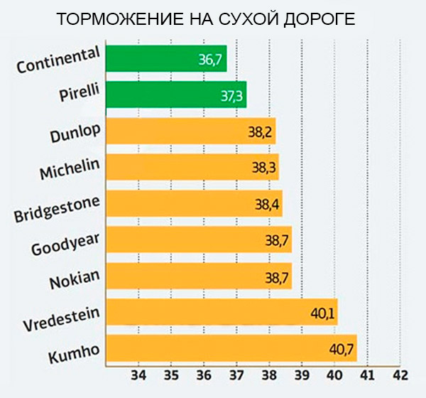 Торможение на сухой дороге
