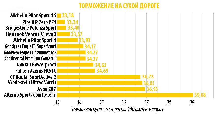 Торможение на сухой дороге