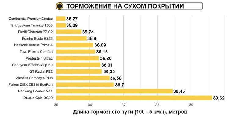 Торможение на сухой дороге