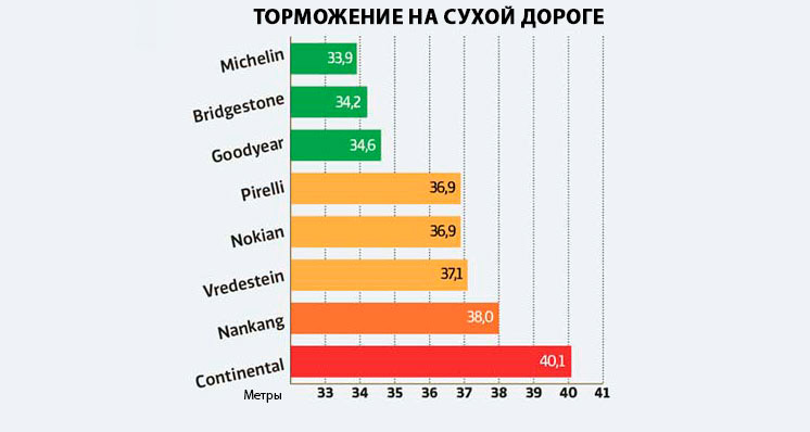 Торможение на сухой дороге