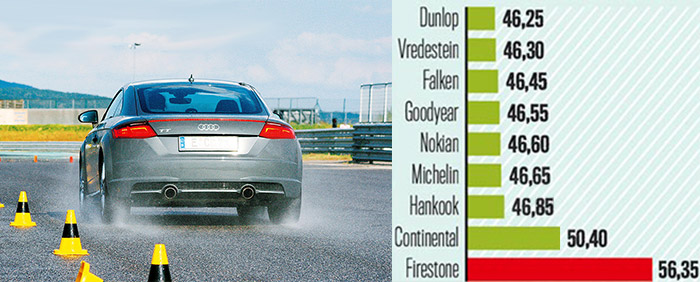 Торможение на сыром покрытии