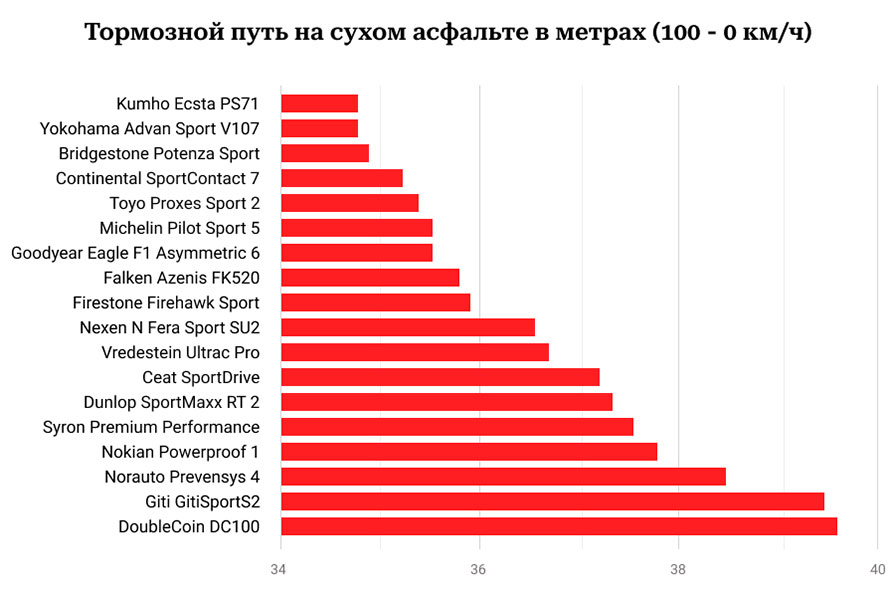 Тормозная дистанция на сухой дороге