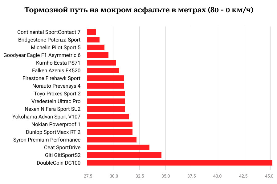 Тормозной путь на мокром асфальте