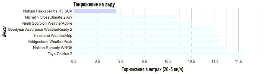 Тормозной путь на льду
