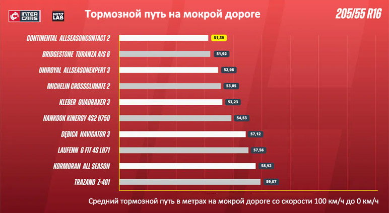 Тормозной путь на мокром