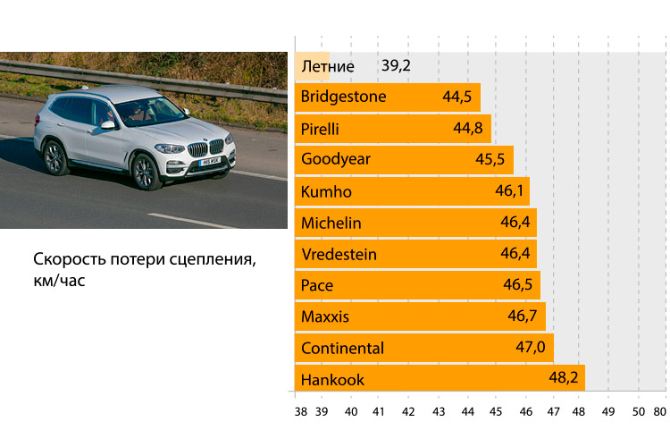 Тормозной путь на сухой дороге