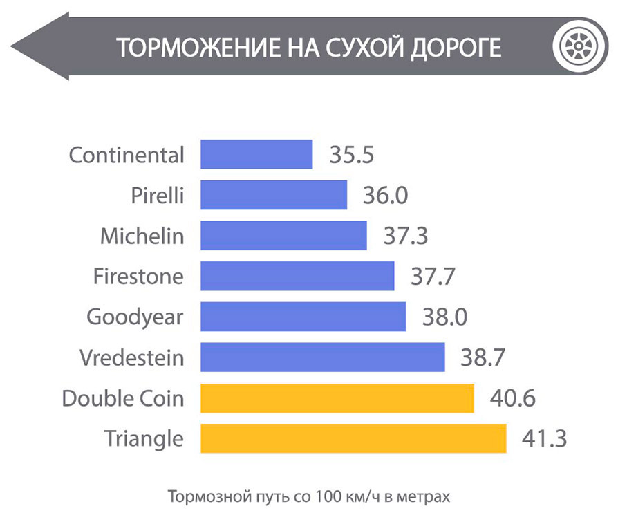 Тормозной путь на сухой дороге