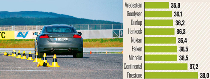 Тормозной путь на сухой дороге