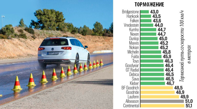 Тормозной путь со скорости 100 км/ч