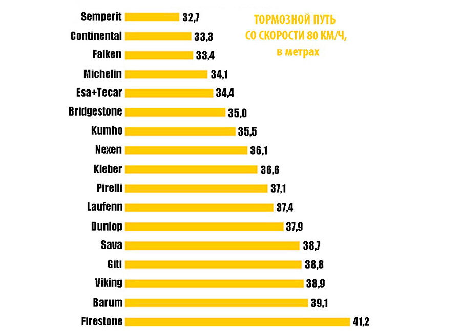 Тормозной путь со скорости 80 км/ч