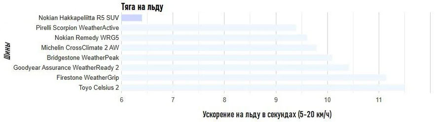 Тяга на льду