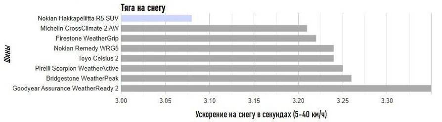 Результаты теста на тягу на снежном покрытии