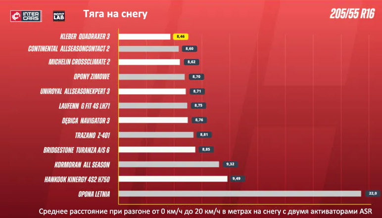 Тяга на снегу