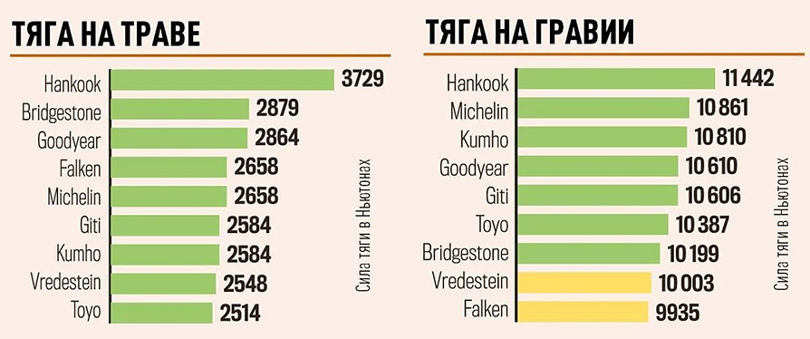 Тяга на траве и гравии
