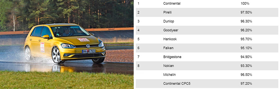 Управляемость зимней авторезины на влажной трассе