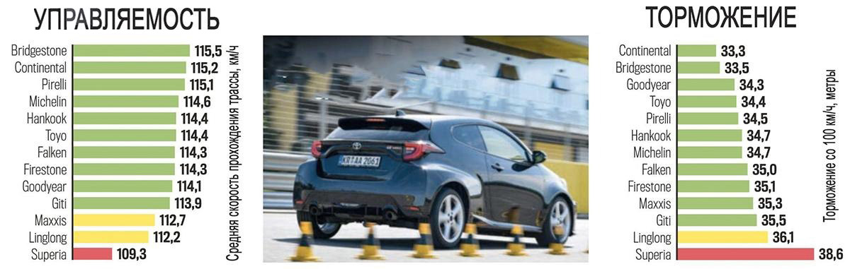 Управляемость и торможение на сухом асфальте Управляемость и торможение на сухом асфальте