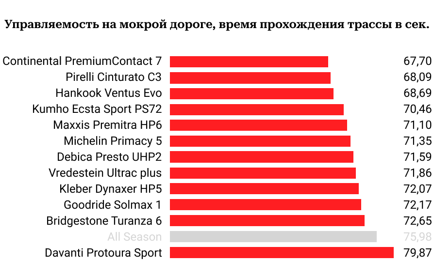Управляемость на мокром